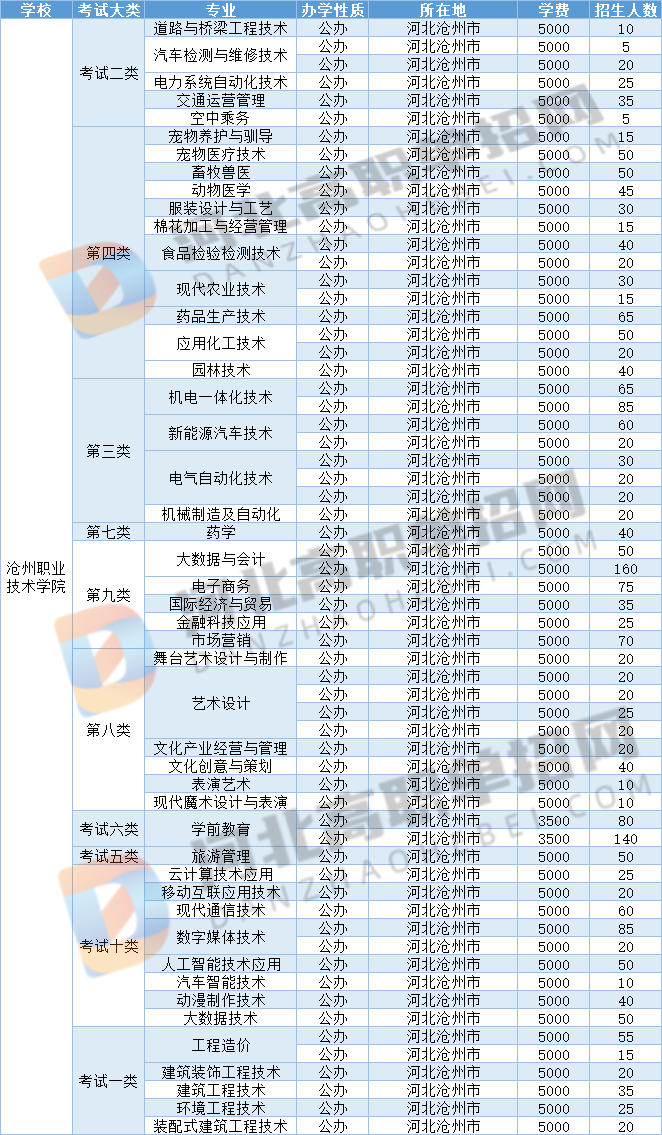2022年河北高职单招沧州职业技术学院招生计划，招生人数，学费是多少？