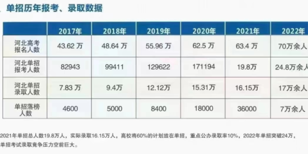 2022年河北省单招录取率_通过率详细数据！