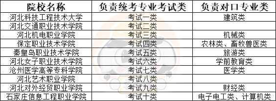 2023年河北高职单招都有那十所牵头院校