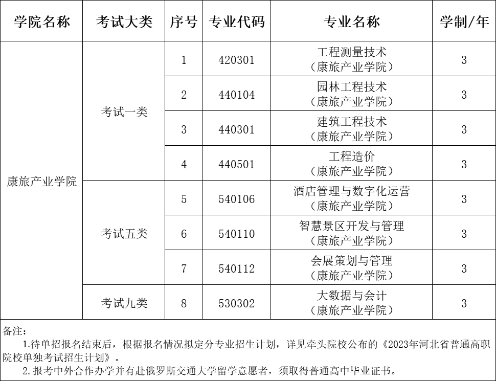 2023年石家庄铁路职业技术学院单招招生专业