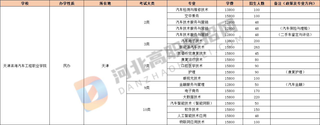 2023年河北高职单招天津滨海汽车工程职业学院单招招生计划，招生人数，学费是多少？