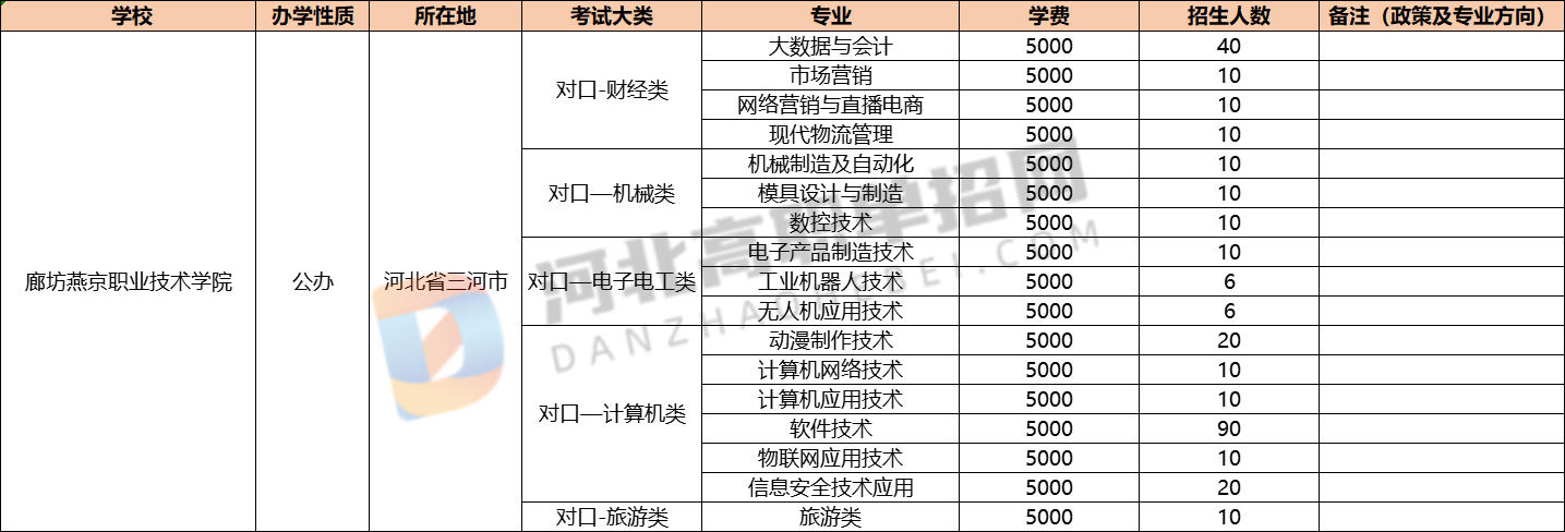 2023年河北对口单招廊坊燕京职业技术学院单招招生计划，招生人数，学费是多少？