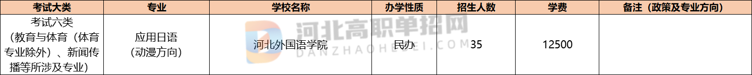 2023年河北高职单招应用日语（动漫方向）招招生计划/招多少人？