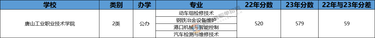 2023年唐山工业职业技术学院单招2类各专业录取分数线
