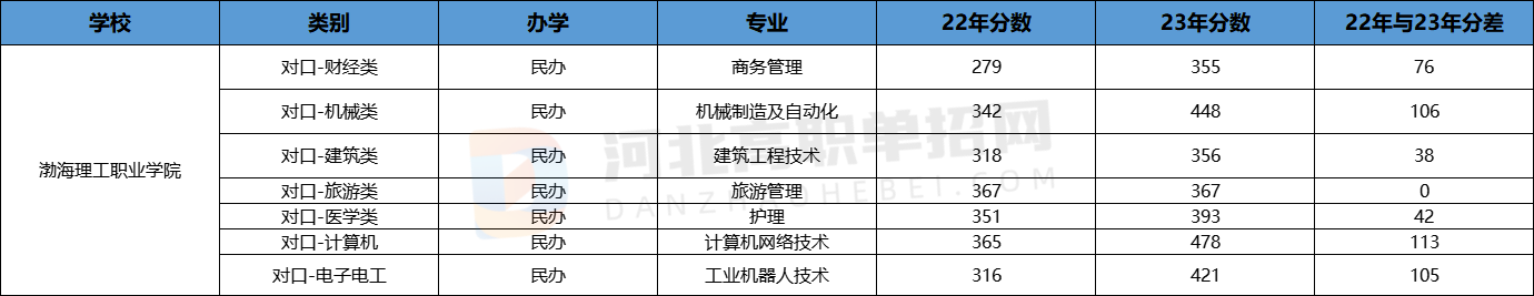 2023年渤海理工职业学院对口单招各专业录取分数线
