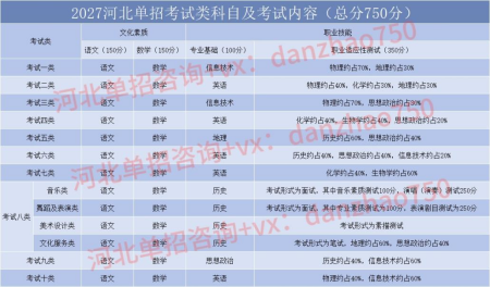 河北单招考什么?十大类怎么选?