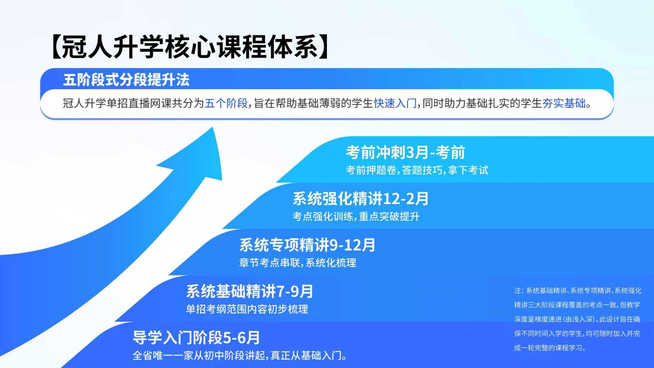 冠人单招网课的课程有哪些优势